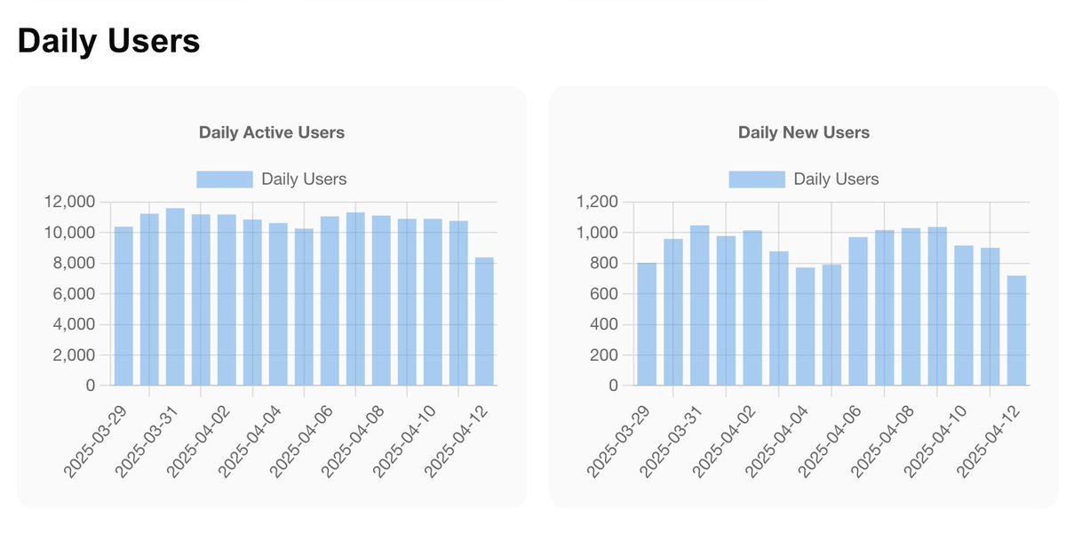 KotlinPixel's tweet image. Over 10,000 people use my apps every single day.
Still wild to think this all started with late-night coding sessions and side - project energy.
No team, no big budgets - just a lot of trial, error, and persistence.
If you’re building something solo, don’t underestimate how…