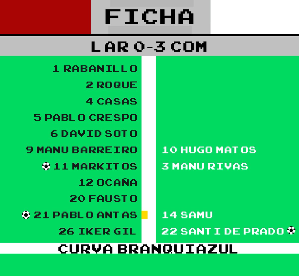 CurvaBranqiazul's tweet photo. FICHA |
Seguimos con vida. Moita vida. O Compos engánchase á esperanza cunha goleada contra o pechacancelas. Markitos, Pablo Antas e Santi De Prado, os autores dos goles.
#LaredoCompos https://t.co/bADUnoXb37