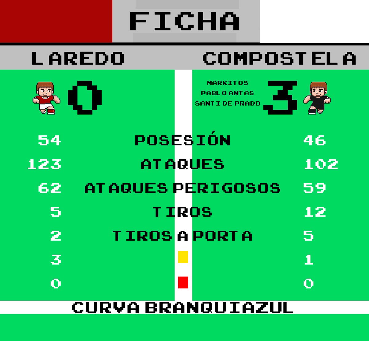 CurvaBranqiazul's tweet photo. FICHA |
Seguimos con vida. Moita vida. O Compos engánchase á esperanza cunha goleada contra o pechacancelas. Markitos, Pablo Antas e Santi De Prado, os autores dos goles.
#LaredoCompos https://t.co/bADUnoXb37