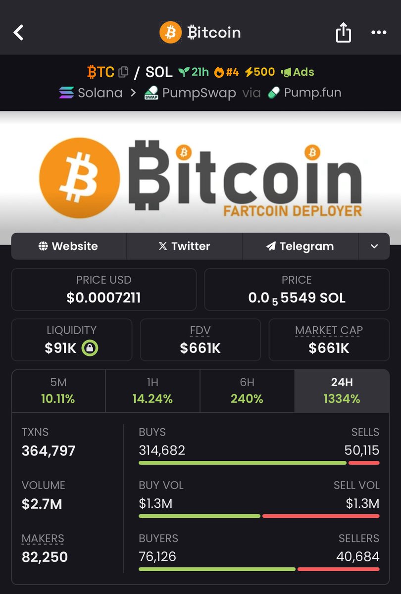 jokerxcrypt's tweet photo. $BTC called it at 100K MC! 🔥 We are sitting now at 650K MC and ATH was 900K MC! and i think we will pass 5M MC by tomorrow! so grab a bag and watch🔥🛡️⚔️
#crypto #solana #memecoin #btc #dexscreener https://t.co/620lCm2qa7
