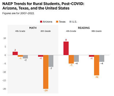 NAEP trends for rural students in a state with school choice vs TX. 

School choice will benefit rural Texas, too.