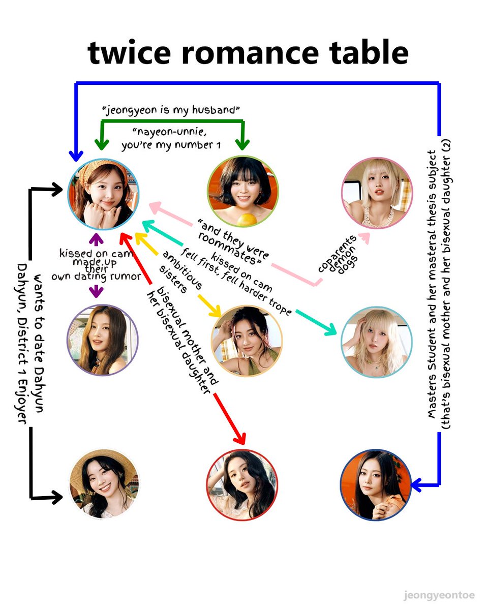 minayeonspapi's tweet photo. twice romance chart (nayeon's version) https://t.co/1BrNNnnnQL