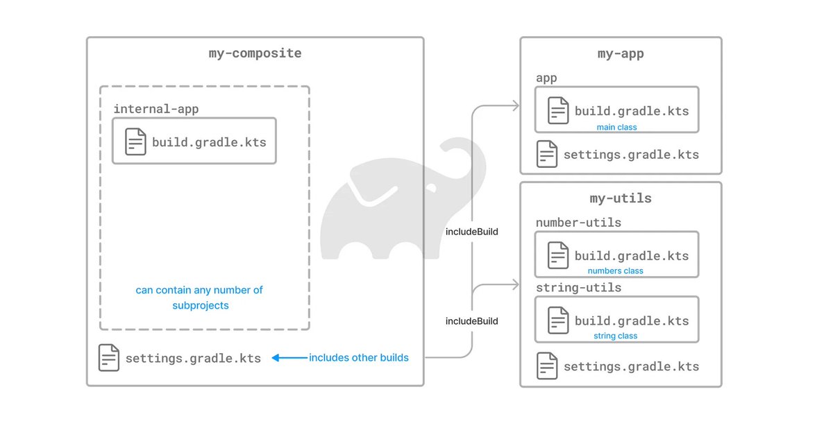 🚀 Testing a local Gradle library?

Use Gradle Composite Builds to link it without publishing and see changes instantly. Perfect for Android, KMP, and Kotlin backend.

devjorgecastro.medium.com/%EF%B8%8F-how-…

#android #kotlin #AndroidDev #kotlinmultiplatform #kmp