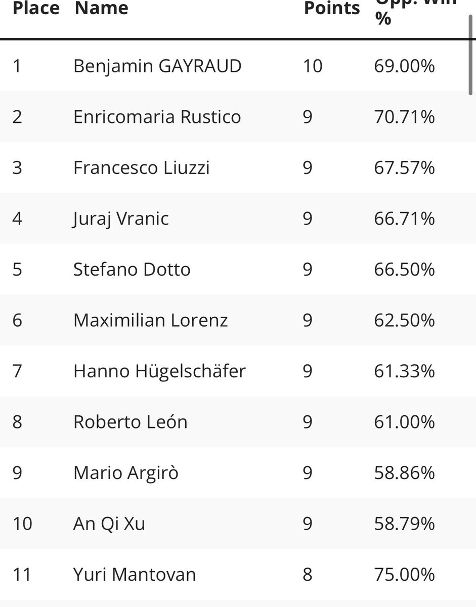 9-1 at the end of the swiss with 3rd place, with my old friend lucci .. hoping for top cut tomorrow .. however Thanks to the Bros <a href="/ElninoOPTCG/">Elnino</a> <a href="/_Unforgotten3/">Gianluca Grillo(AGC)</a> <a href="/gionni223/">gionni</a>