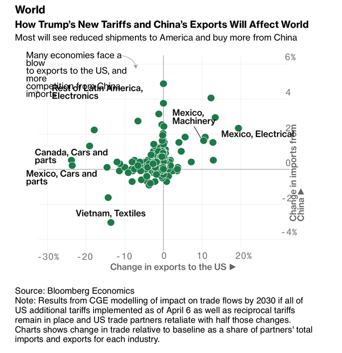C_Barraud's tweet photo. 🌎 Charting the Global Economy: Turbulence Accompanies Tariff Pause – Bloomberg
https://t.co/47L9O1QxzI https://t.co/1chnsO7OjH