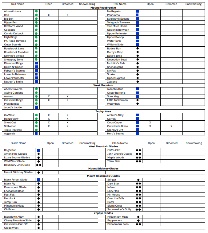 bretton_woods's tweet photo. Prediction for Sunday, April 13th:
Lift Hours: 9:00am-4:00pm
24/48/72hr: 0”/0”/0”
Base Depth: 8-18”
Snow Conditions: Variable Conditions
Trails Open: 9
Glades Open: 0
Lifts Open: 1 (Zephyr High Speed Quad)
#ski93
#dayatthewoods
#skinewhampshire https://t.co/QRKm1qzAsO