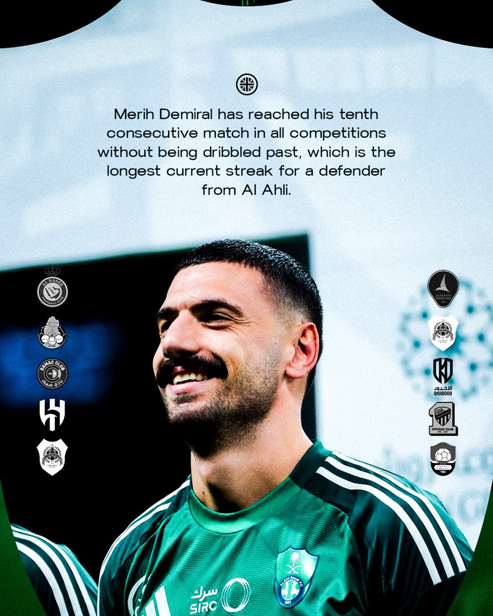 TeamDemiral's tweet image. ⚔️ Top geçer, adam geçmez. 

Merih Demiral, Al Akhdood maçıyla birlikte üst üste 10. karşılaşmada rakip oyuncular tarafından çalım yemeden maçı bitirdi. Bu, Al Ahli kulübünden bir savunma oyuncusu için şu anda devam eden en uzun seri.
