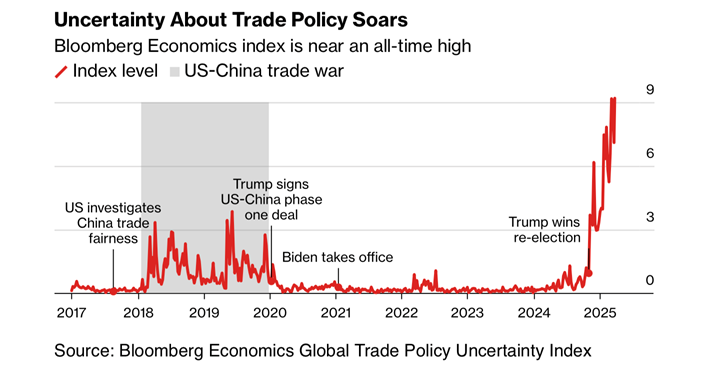 C_Barraud's tweet photo. 🌎 Charting the Global Economy: Turbulence Accompanies Tariff Pause – Bloomberg
https://t.co/47L9O1QxzI https://t.co/1chnsO7OjH