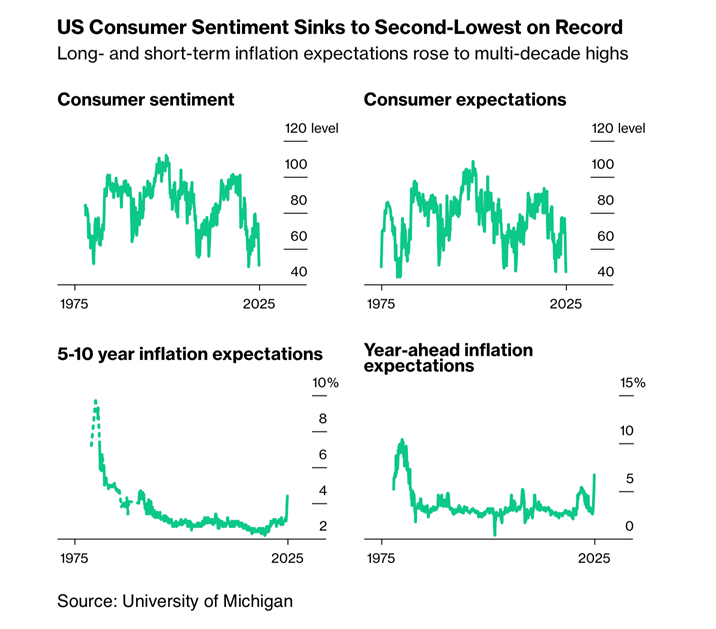 C_Barraud's tweet photo. 🌎 Charting the Global Economy: Turbulence Accompanies Tariff Pause – Bloomberg
https://t.co/47L9O1QxzI https://t.co/1chnsO7OjH