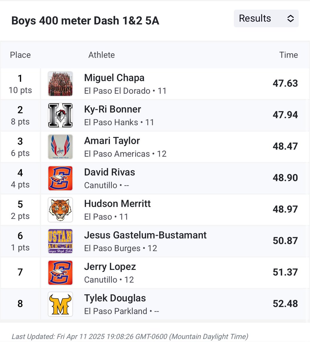 Jacob Sarinana (@sarinanaedhs) on Twitter photo Miguel Chapa broke his own school record set last year in the 400m. Official time was 47.63!! Also placed🥇 in 200m dash. The kid has missed 0 practices and it’s paying off. Let’s get it Chop!
<a href="/Coach1Martinez/">Frank Martinez</a> <a href="/EDAztecs_HS/">Venessa Betancourt</a> <a href="/CoachRamirez__/">Dominique Ramirez</a> <a href="/klopez_EDHS/">Kristen Lopez</a> <a href="/CoachCpat_JHM/">Cedric Patterson</a> <a href="/Coach_Soto5/">Angel Soto</a> Miguel Chapa broke his own school record set last year in the 400m. Official time was 47.63!! Also placed🥇 in 200m dash. The kid has missed 0 practices and it’s paying off. Let’s get it Chop!
<a href="/Coach1Martinez/">Frank Martinez</a> <a href="/EDAztecs_HS/">Venessa Betancourt</a> <a href="/CoachRamirez__/">Dominique Ramirez</a> <a href="/klopez_EDHS/">Kristen Lopez</a> <a href="/CoachCpat_JHM/">Cedric Patterson</a> <a href="/Coach_Soto5/">Angel Soto</a>