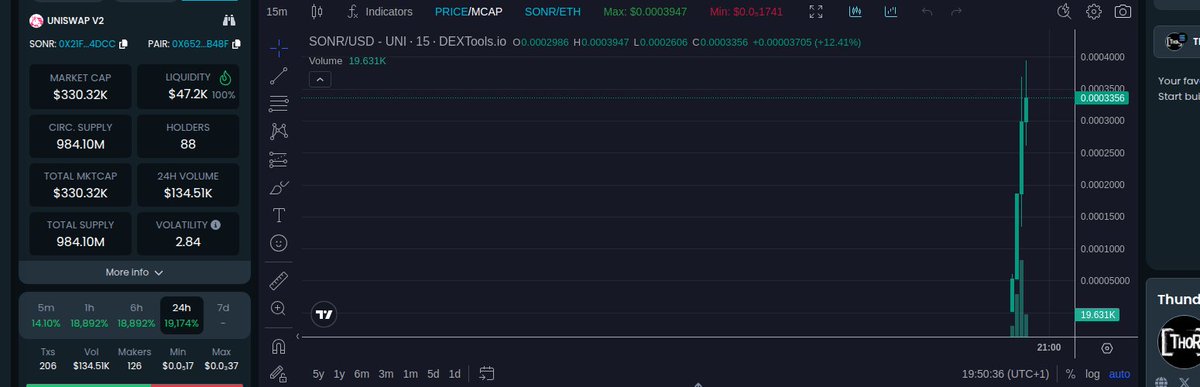 WangMaxiAlpha's tweet photo. Miss this, don’t say I didn’t warn ya - just spotted on Uniswap Ethereum: $SONR is movin'!
VOL BUY 24H: $68,140 | VOL SELL 24H: $47,633
LIQ: $45,59K | MC: $307.55K
Check the chart ASAP!
CA: 0x652a1781B178D6d0F438fFF6B54E074F0dEeB48F
#SONR https://t.co/W3YIQeezNb