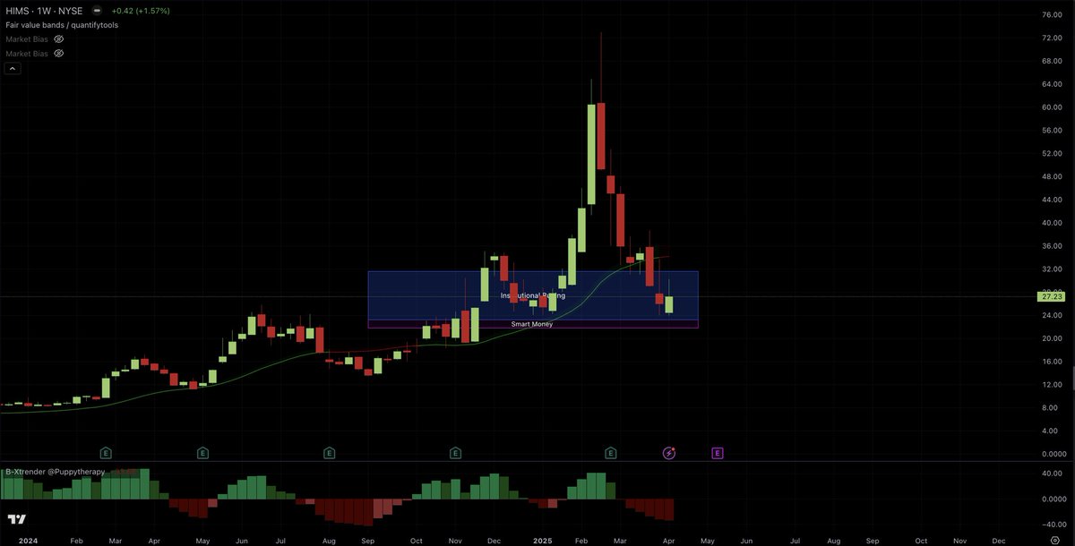 📈 Ticker: $HIMS
⏱️ Time Frame: Weekly
🎢 Market Bias: Monthly Bull / Weekly Bear
🏗️ Structure: Bullish + Smart Money Zone
✅ BX Trender: LL 🔴
🎯 Target: $40 - $50
🛑 Invalidation: Break of Smart Money
⏳ Time Horizon: 30 - 45 days
🧠 Confidence Level (1–5): ⭐⭐⭐

I’ve been