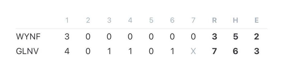 Galion Baseball (@galion_baseball) on Twitter photo Tigers win!
5-2 (3-1 MOAC)
<a href="/MaxAlbert112/">Maxwell Albert</a> 2-3, 2 SB
<a href="/braxprosser/">brax</a> 1 BB, 3 SB
Kurt Hay 1-4, RBI
<a href="/treylongwell22/">Trey Longwell</a> 1-1 2 RBI, 2BB
<a href="/Gradycrim30/">Grady</a> 1-2 RBI
<a href="/Landyn_prosser4/">Landyn</a> 1-3
Nate McMullen picks up the W, 4IP 4 K’s
<a href="/Chase_dininger/">Chase</a> with the save. Tigers win!
5-2 (3-1 MOAC)
<a href="/MaxAlbert112/">Maxwell Albert</a> 2-3, 2 SB
<a href="/braxprosser/">brax</a> 1 BB, 3 SB
Kurt Hay 1-4, RBI
<a href="/treylongwell22/">Trey Longwell</a> 1-1 2 RBI, 2BB
<a href="/Gradycrim30/">Grady</a> 1-2 RBI
<a href="/Landyn_prosser4/">Landyn</a> 1-3
Nate McMullen picks up the W, 4IP 4 K’s
<a href="/Chase_dininger/">Chase</a> with the save.