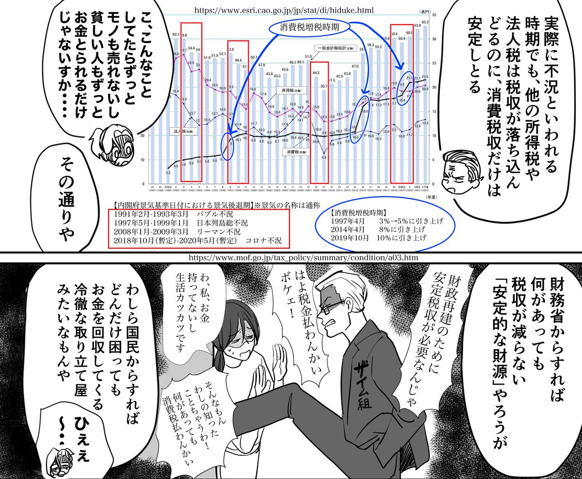 逆進性が高く税収が安定し過ぎてしまう消費税はそもそも悪税なのです しかもコストプッシュインフレの局面で、消費税減税に賛成できない野党代表は、さすがに終わり過ぎです