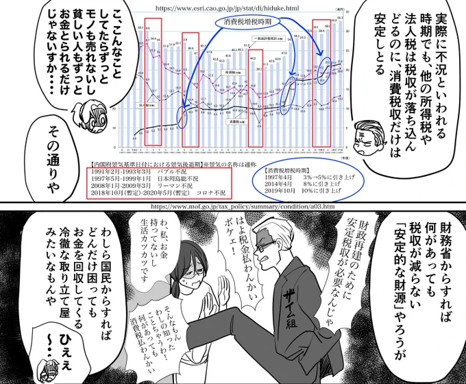 逆進性が高く税収が安定し過ぎてしまう消費税はそもそも悪税なのです しかもコストプッシュインフレの局面で、消費税減税に賛成できない野党代表は、さすがに終わり過ぎです 