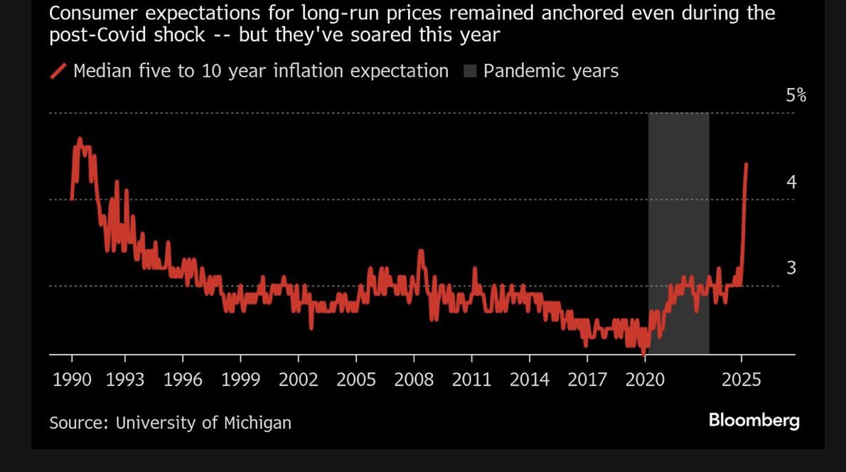 elerianm's tweet photo. From the Bloomberg article, “Fed’s Deepest Tariff Fear Is a Price Shock That Won’t Fade Away.”

#economy #markets #inflation #federalreserve https://t.co/lqpZ1mXdgH
