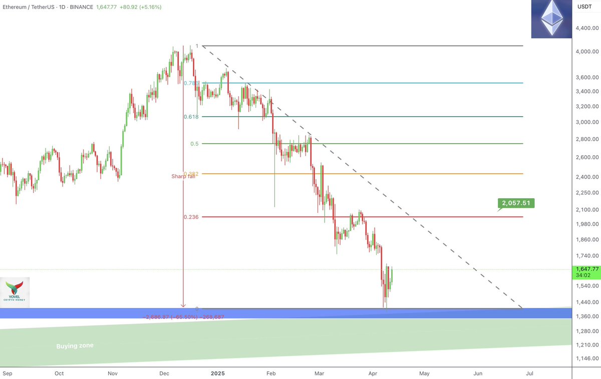 Yovelcrypto's tweet photo. 🚨 ETHEREUM RISES FROM THE GRAVE! 🚀💀

After a deep dive into the “Ultra Discount Zone,” Ethereum (ETH) has bounced back, currently trading at $1,647 

Is this the start of a bullish breakout or just another tease?

Stay updated with real-time insights —join our Telegram community!

👉 [Link in bio]

#Ethereum #Crypto #ETH #Blockchain #CryptoNews #Bullish #Trading #Investing #Altcoins #DeFi