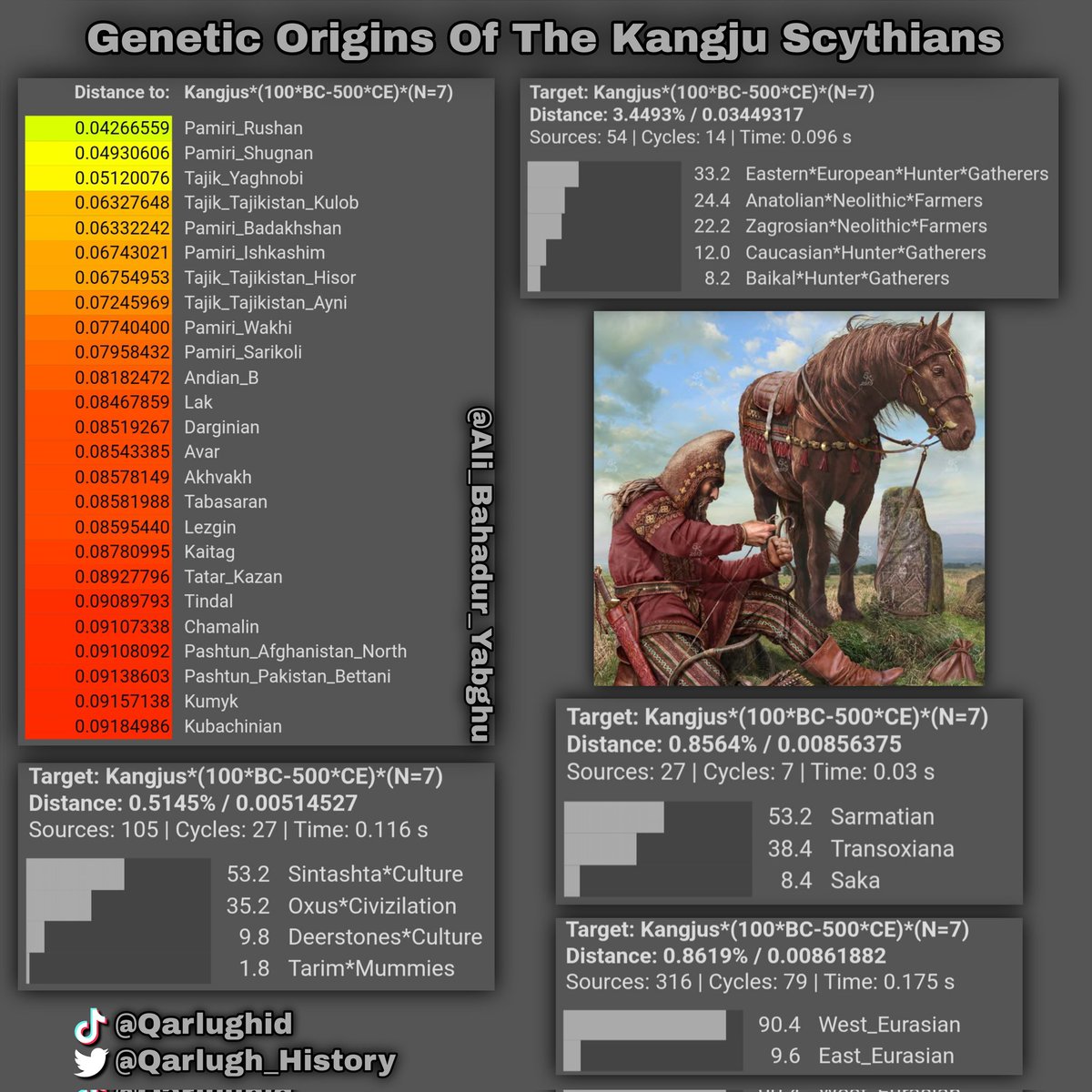 genosteppe's tweet photo. Genetic origins of the Kangju Scythians #scythian #sarmatian #saka #sakas #sogdian #aryan #indoiranian #iranian #iranic #genetic #genetics #dna #vahaduo #g25 https://t.co/OuOnqIaEEw
