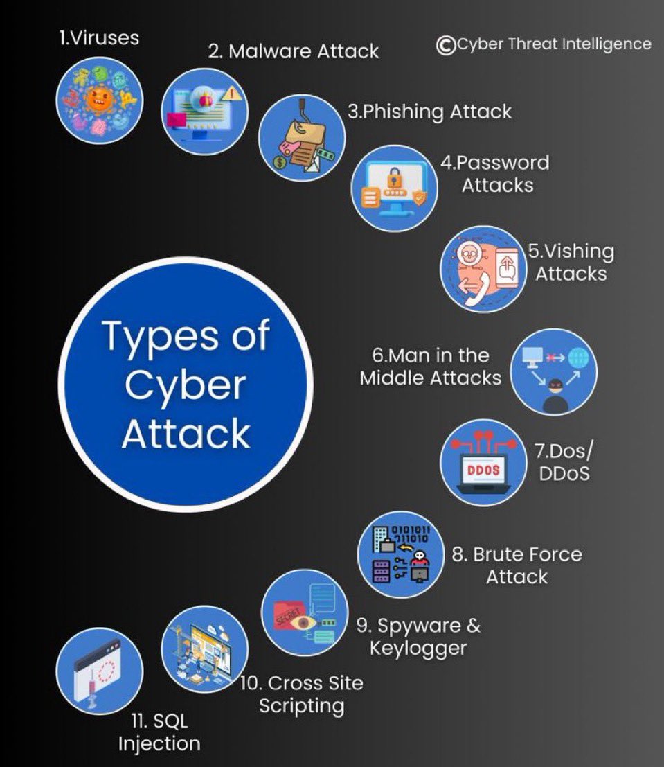Types of Cyber Attacks