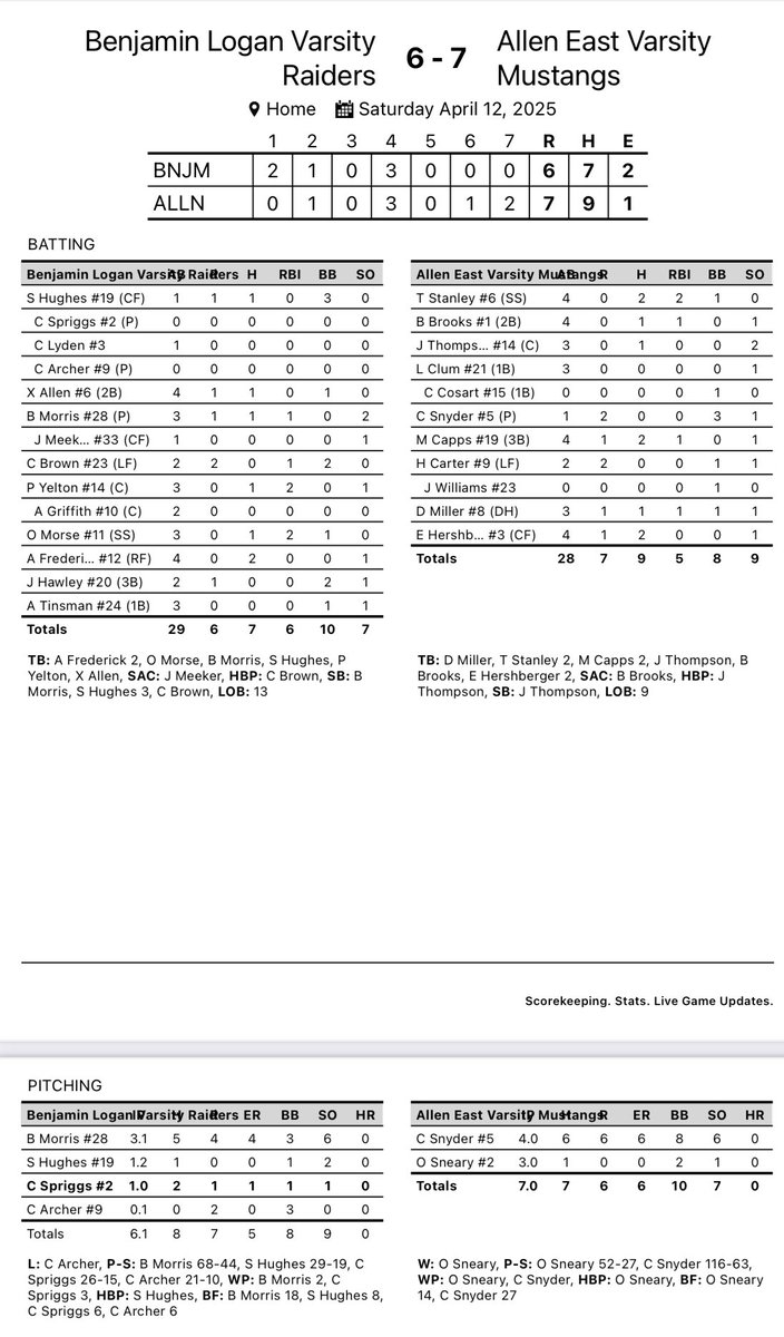 AE Baseball: Mustangs got the 🧹 winning taking game 2 of the day from Ben Logan 7-6. Stats below.