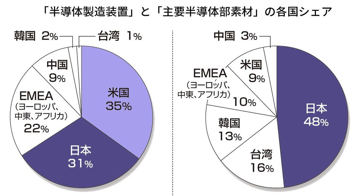 sate_tv's tweet photo. 【日本は半導体で負けている訳ではない】

トランプが半導体製造装置を関税から除外したので気になって調べてみて驚いた。

半導体製造のシェアは台湾･韓国･中国に完全にやられているが半導体製造装置は米国製や日本製で主要半導体部素材の半分は日本だ。

関税が増えれば日本が半導体で有利になる。