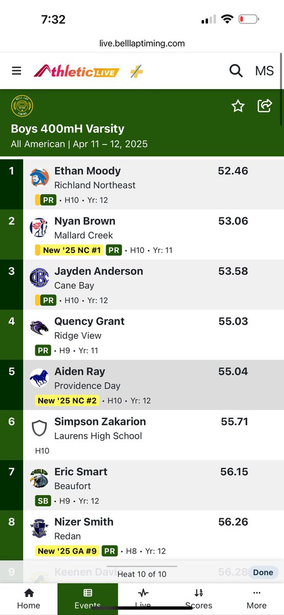 Not indicated in the results but Ethan Moody wins 🥇 and sets a new personal best AND breaks his own school record in the 400mH

SC #1 and US #3 
.
.
<a href="/EthanMoody88653/">Ethan Moody</a>