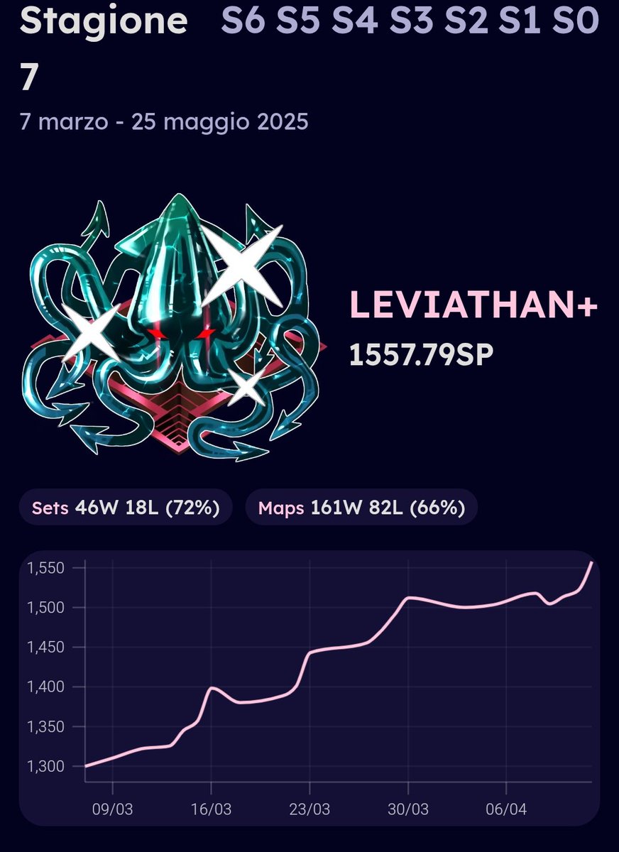 +35 points for the tourney, 1550 achieved, highest SQ points between all italians, chat do we go for 1600