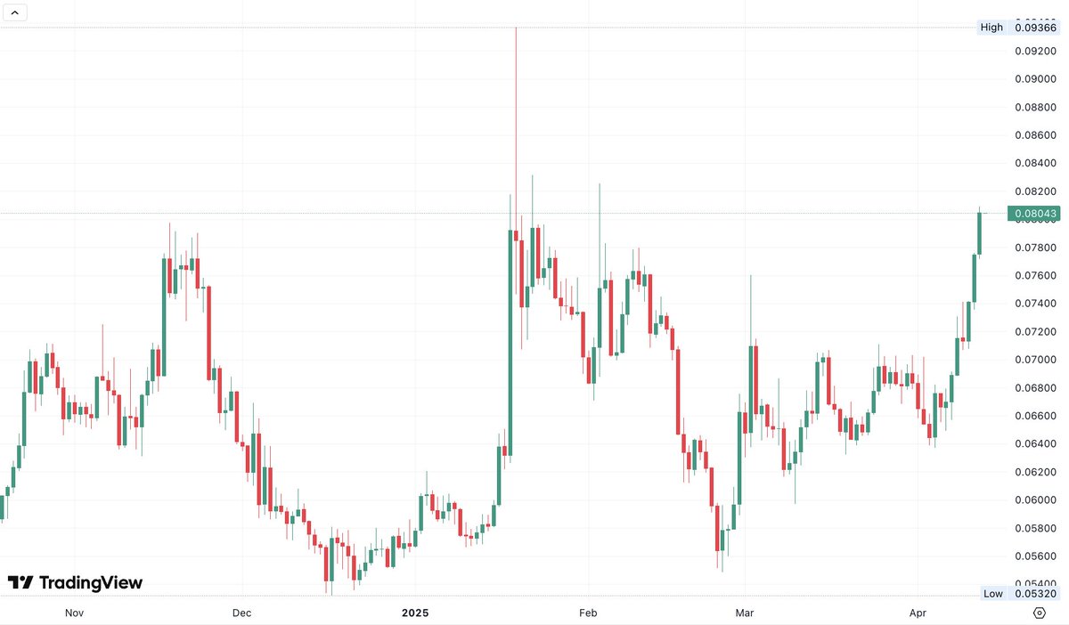 BREAKING: HIGHEST $SOL/ $ETH DAILY CLOSE IN HISTORY