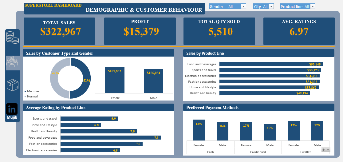 Damilare_T1's tweet photo. Hi #Datafam

Built a Superstore Dashboard on @msexcel .  Used Power Query to import and clean the data, then loaded it into Power Pivot's data model. DAX formulas were used to create measures for in-depth analysis.  #Excel #DataAnalysis https://t.co/3HlDCfIjTC