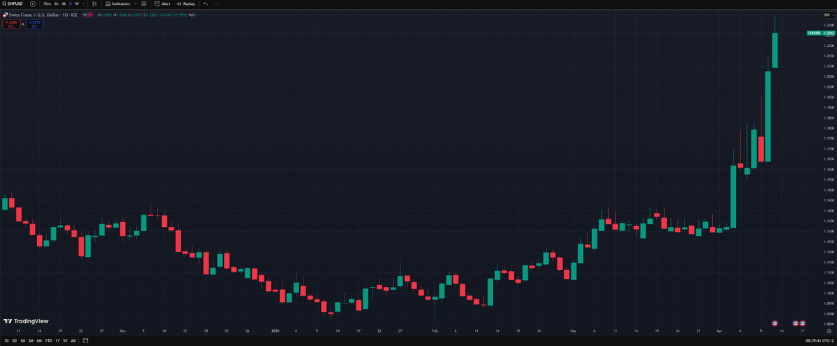 HLiquity_'s tweet photo. Don't ignore this CHF/USD chart! 🚨 The Swiss Franc is surging against the USD. This is your DeFi opportunity! #HCHF on @HLiquity_ lets you ride the CHF wave. Act now, explore #HCHF and its potential. 👇 
https://t.co/yzTgzWlNlN
#DeFi #CHF #HCHF #HLQT #Opportunity #SwissFrancSurge
