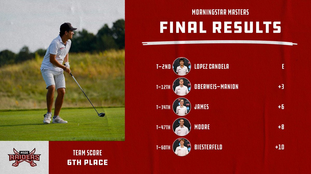 MSOE_Raiders's tweet photo. ⛳ @msoe_mgolf | FINAL

The Raiders finish 6th at the Morningstar Masters hosted by WLC; Alfredo Lopez Candela finishes tied for 2nd after shooting even at Morningstar Golf Club

#TheRaiderWay #d3golf https://t.co/WGjNY5FPTm