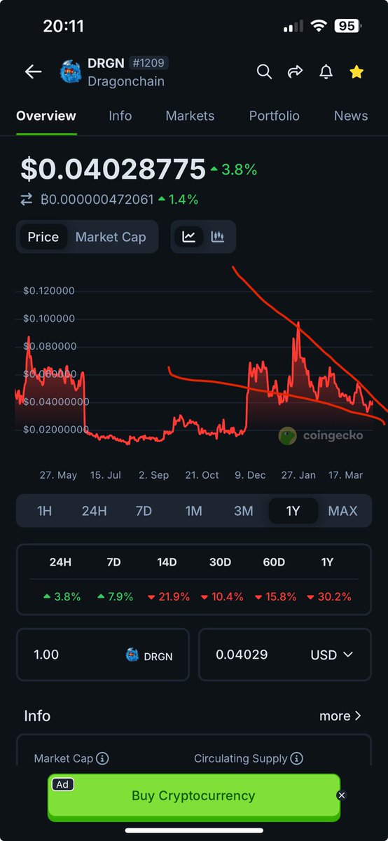 Carolina4Crypto's tweet photo. Gonna be the sleeper no one thought would ever fly again $drgn https://t.co/glJlDn1Vro
