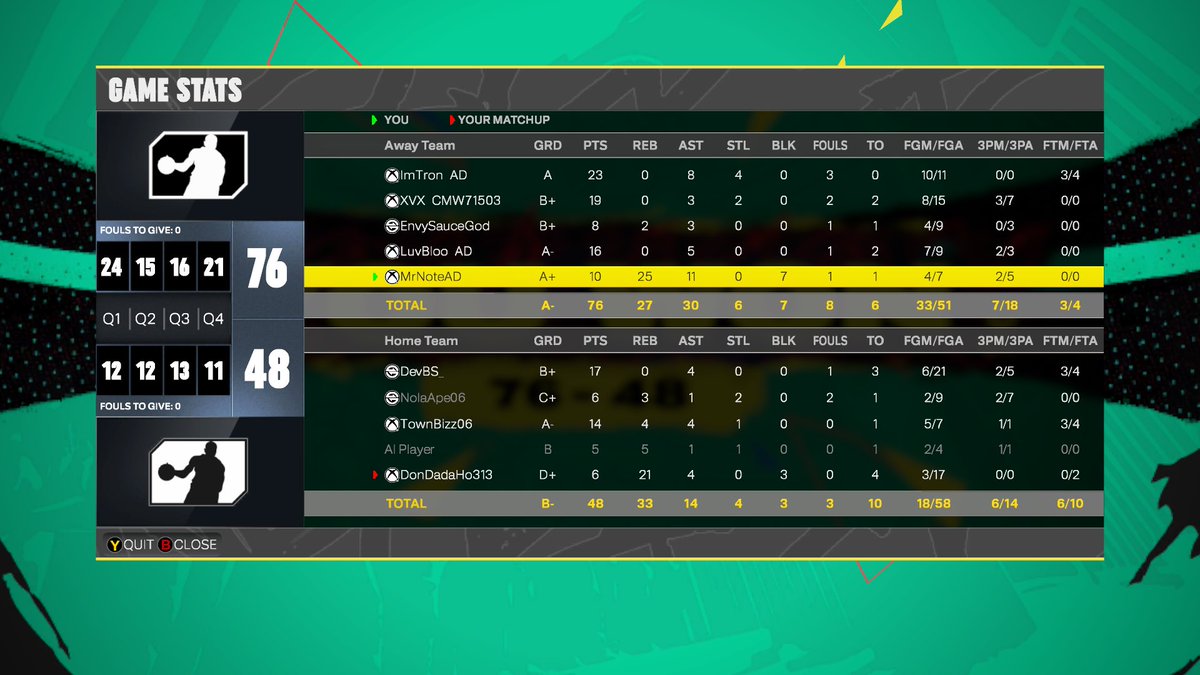 MrNote420's tweet photo. I damn near got a Quadruple double https://t.co/kOty2d3OGy