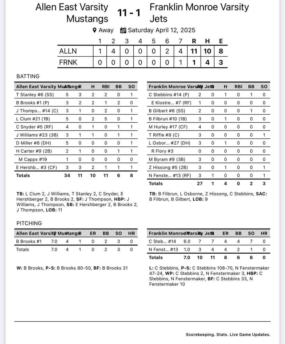Baseball travels to Ben Logan for 2 games &amp; takes game 1 vs Franklin Monroe 11-1. Brady Brooks got the win on the mound for the Mustangs. Game 2 vs Ben Logan up next.
