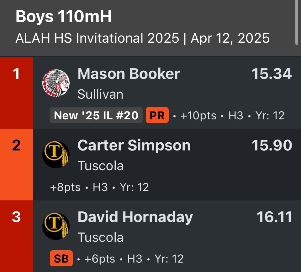 TuscolaTnF's tweet photo. A senior tag team in the 100M Hurdles top 3. ๐ฅ for Carter and ๐ฅ for David with a season best effort. #ALAHInvite https://t.co/t9xCc5AtBt