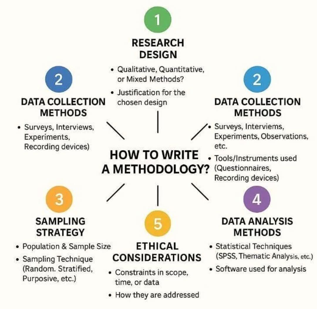 AiyedunTope's tweet image. Struggling with your research methodology? Here are 5 simple ways to write it clearly and confidently.

Your how and why matter.
Check the image!

#ResearchTips #AcademicWriting #PhDLife #Research #Methodology #ResearchWriting #Writing