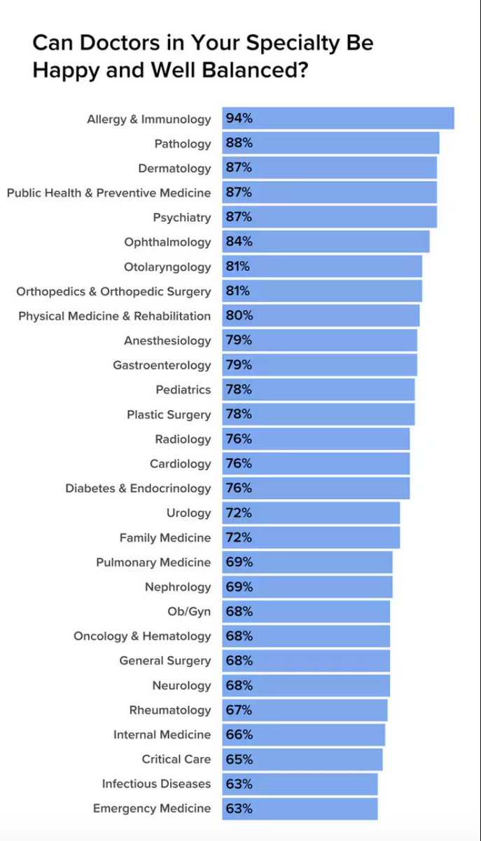 "Can Doctors in Your Specialty Be Happy and Well Balanced?" from <a href="/Medscape/">Medscape</a>