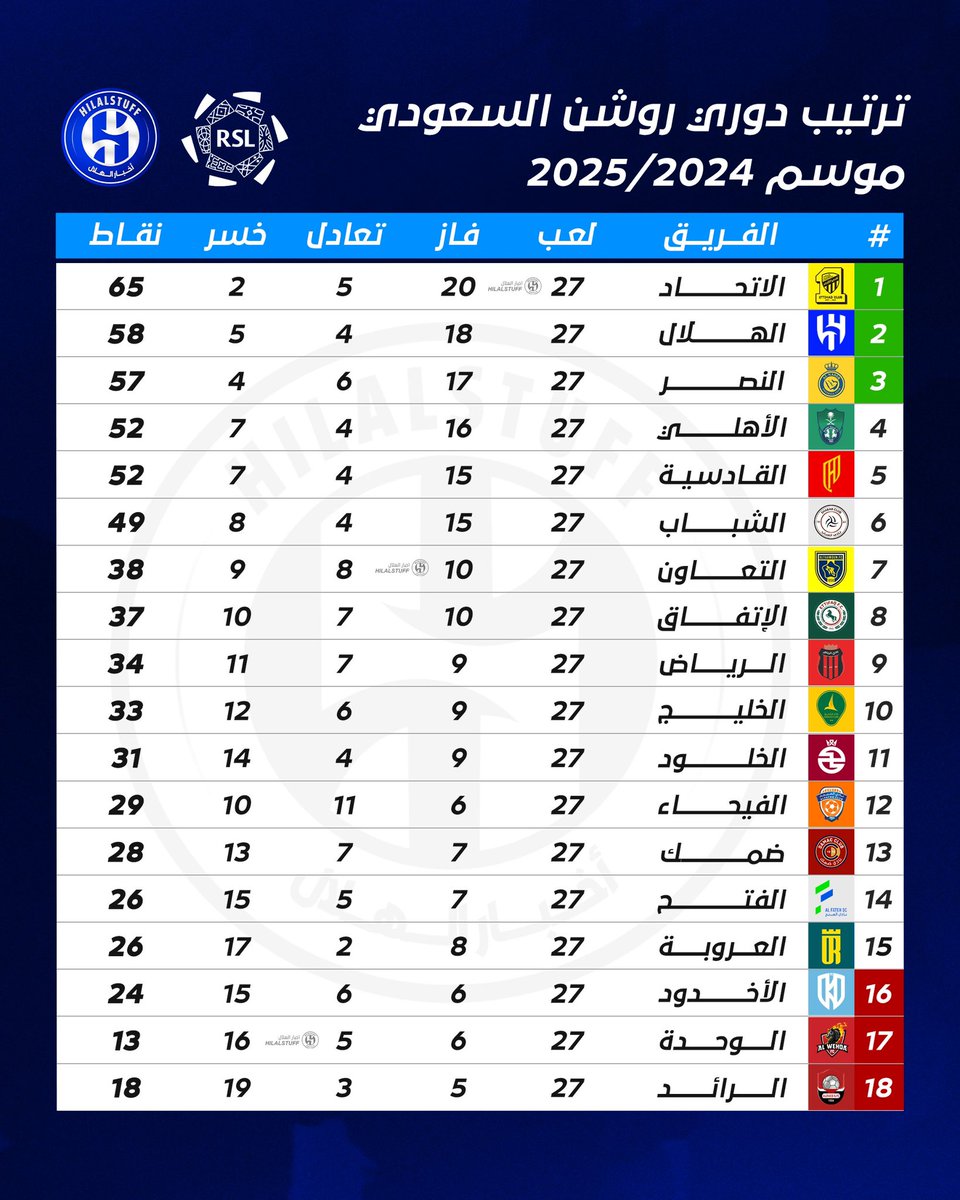 📊 — ترتيب الدوري بعد نهاية الجولة الـ 27

•🟡 الاتحاد — 65 نقطة

•🔵 الهلال — 58 نقطة

•🟡 النصر — 57 نقطة 

•🟢 الأهلي — 52 نقطة

•🔴 القادسية — 52 نقطة

— ⚠️ الفارق (7) نقاط بين الهلال والاتحاد