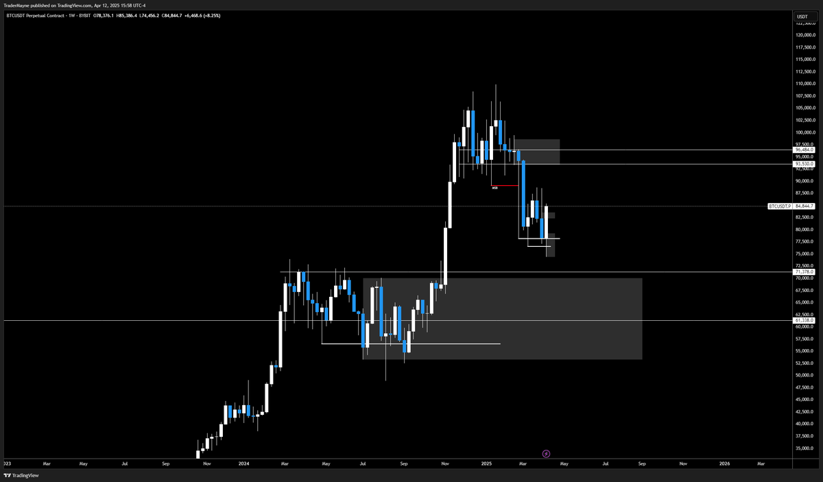 Tradermayne's tweet photo. Assuming we get the weekly sweep locked in tmrw. 

Next week is buy the dip mode for me. 

$BTC https://t.co/3p1zPfR1TS