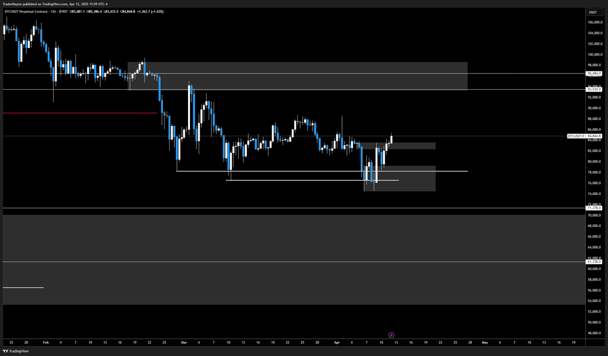 Tradermayne's tweet photo. Assuming we get the weekly sweep locked in tmrw. 

Next week is buy the dip mode for me. 

$BTC https://t.co/3p1zPfR1TS