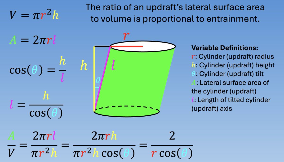 Wider convective clouds tend to resist harmful dilution of their buoyancy by entrainment because they have a smaller ratio of exposed surface area to volume. If you generalize to include the effect of tilt on this ratio, you find that tilting a storm *increases* entrainment.