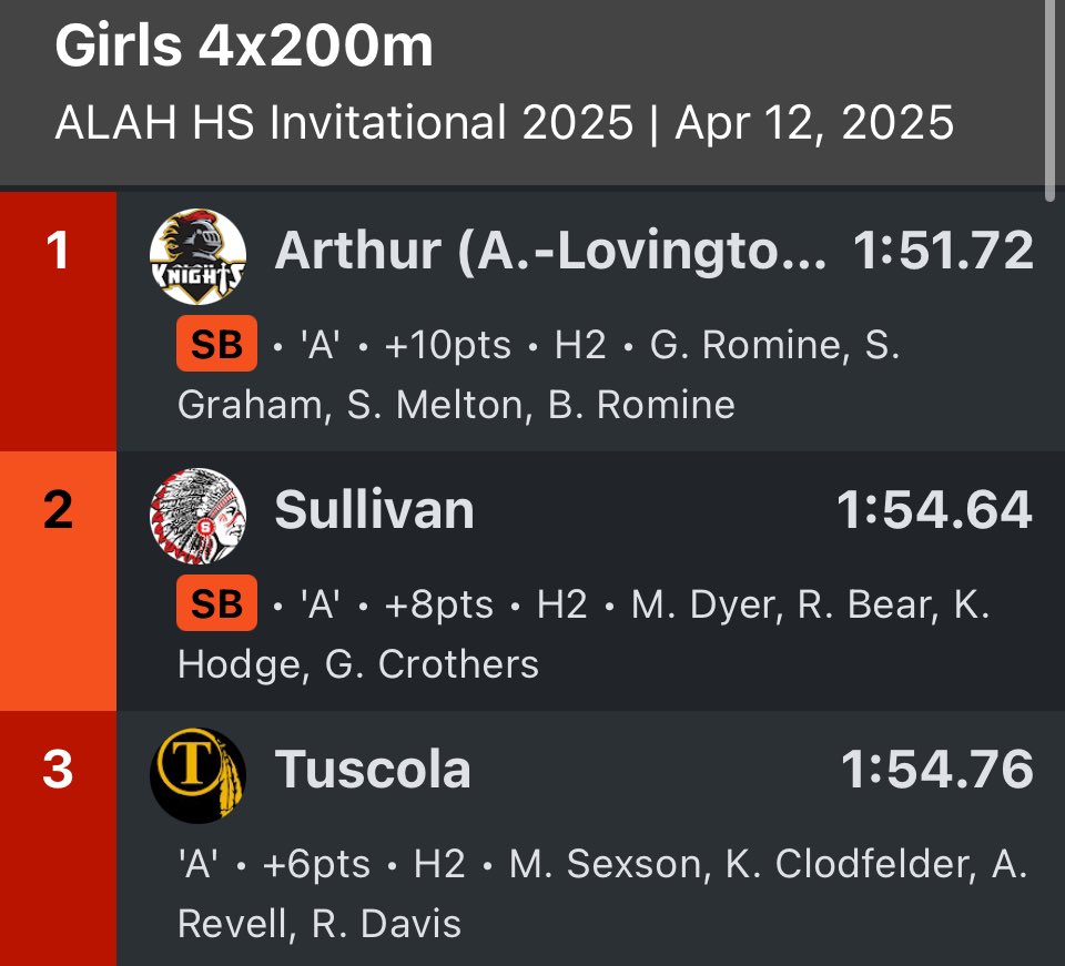 TuscolaTnF's tweet photo. Great 4x200 efforts from boys and girls today! ๐ฅ place for Boys & ๐ฅ place on girls side! #ALAHInvite https://t.co/i00WJk4OBz