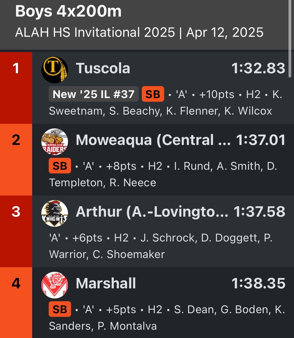 TuscolaTnF's tweet photo. Great 4x200 efforts from boys and girls today! ๐ฅ place for Boys & ๐ฅ place on girls side! #ALAHInvite https://t.co/i00WJk4OBz