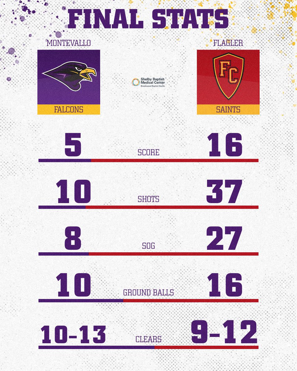 FINAL 

Falcons drop road matchup at No. 11 Flagler

Montevallo closes the regular season next weekend vs. Lander 

#TogetherWeRise