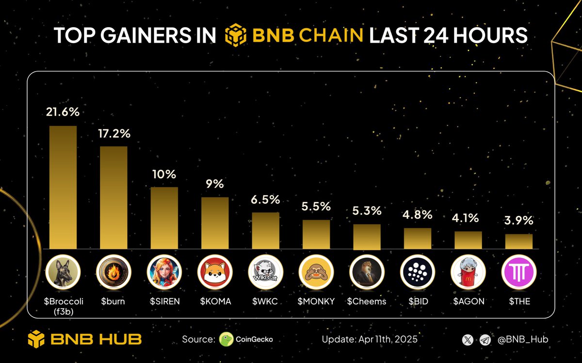 Believers,
Happy to be featured among the top gainers on the <a href="/BNBCHAIN/">BNB Chain</a> in the last 24 hours. (April 11, 2025)
