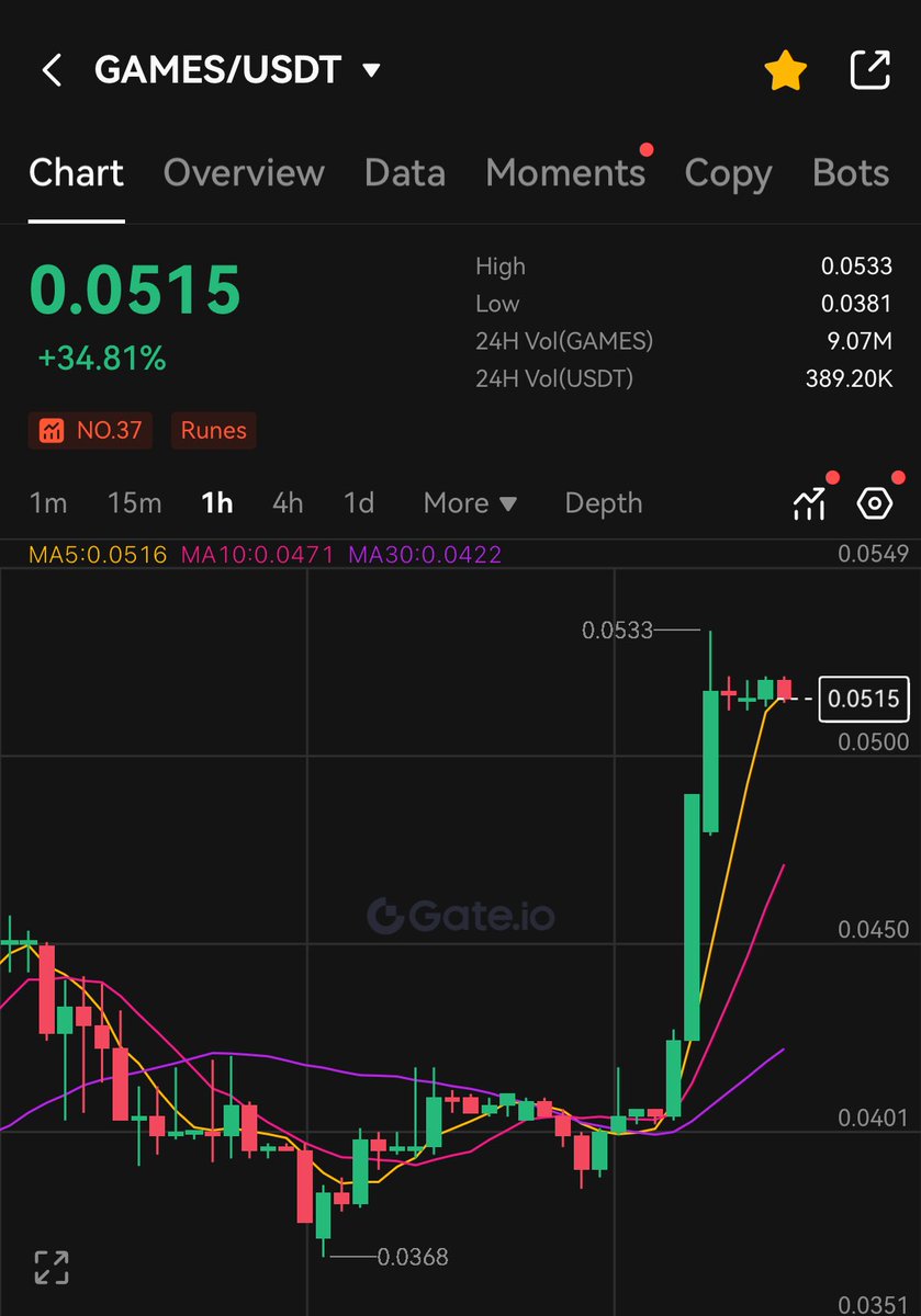 BREAKING: The $GAMES token on <a href="/Gate_io/">Gate</a> is up 35% entering price discovery as the first Bitcoin gaming token🎮🎮🚀🚀

GAME•OF•BITCOIN enters the chat for the Great Recovery🔥