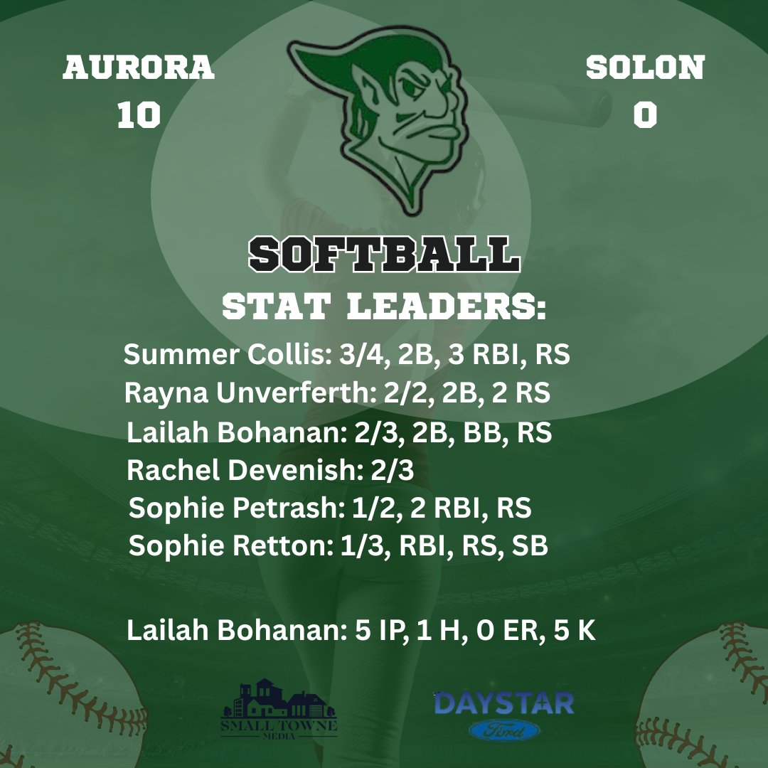 Kevin Sledz - Small Towne Media (@ksledz1975) on Twitter photo Aurora Greenmen w/ another shutout of Solon in game two 10-0! Summer Collis w/ 3 hits & 3 RBI. Rayne Unverferth, Lailah Bohanan & Rachel Devenish each w/ a pair of hits. Bohanan tossed a 1 hit shoutout on the mound w/ 5 K's!
<a href="/SoftballAurora/">Aurora Softball</a> <a href="/auroraathletics/">Aurora Athletics</a> Aurora Greenmen w/ another shutout of Solon in game two 10-0! Summer Collis w/ 3 hits & 3 RBI. Rayne Unverferth, Lailah Bohanan & Rachel Devenish each w/ a pair of hits. Bohanan tossed a 1 hit shoutout on the mound w/ 5 K's!
<a href="/SoftballAurora/">Aurora Softball</a> <a href="/auroraathletics/">Aurora Athletics</a>