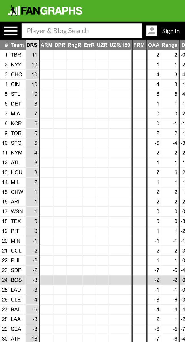 Marino_Pepen's tweet photo. Buenas tardes, mi Gente!
Feliz sábado!
#RedSox aumentan los lideratos #MLB de ponches recibidos (147), y de errores cometidos (19).
Según #Fangraphs, en DRS (-3) y y OAA (-2). Aunque la temporada es joven, recuerden que no existe el slump defensivo…
Seguimos, Positivo y OK. https://t.co/i7f9ssYWDb