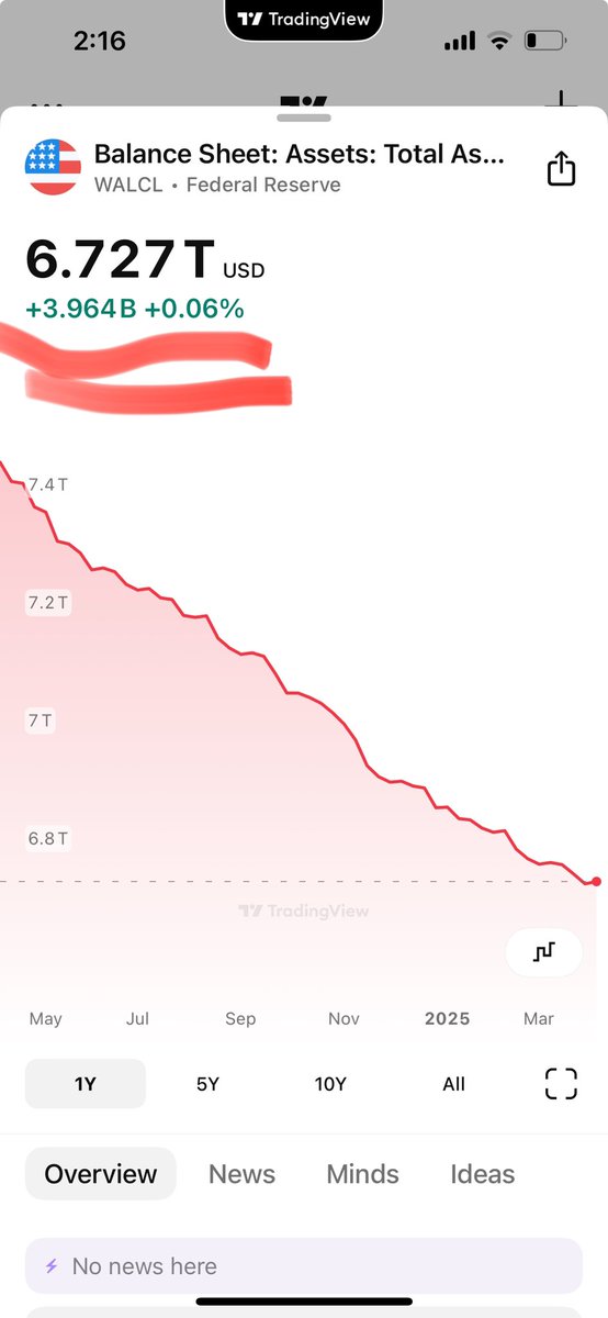 Large49's tweet photo. @virtualbacon Doesnt this mean the Fed started pivoting? https://t.co/onh1kkR016