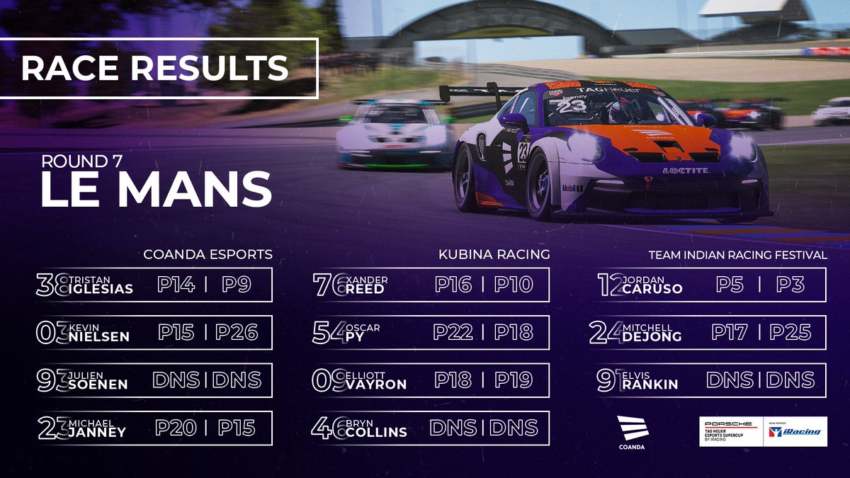 Coanda Esports (@coandaesports) on Twitter photo The finish at Le Mans puts an end to the 2025 Porsche TAG Heuer Esports Supercup Season. <a href="/JCaruso012/">Jordan Caruso</a> gave it his all to clinch the title, but ends the season in a strong second place!πͺ The finish at Le Mans puts an end to the 2025 Porsche TAG Heuer Esports Supercup Season. <a href="/JCaruso012/">Jordan Caruso</a> gave it his all to clinch the title, but ends the season in a strong second place!πͺ